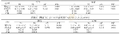 《表1 两组T1、T2时RPFS各维度评分比较 (分, n=30)》