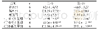 《表6 各组大鼠血清中IL-6和IL-10比较 (pg/mL, ±s)》