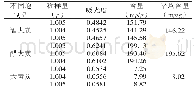 表5 大黄不同炮制品含量测定结果