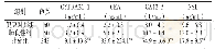 《表1 正常健康组、肺良性组和肺癌组中肿瘤标志物水平的比较 (±s)》