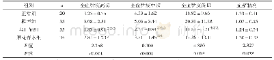 《表1 各组血液流变学参数比较 (m Pa·s, ±s) 全血黏度高切全血黏度中切全血黏度低切》