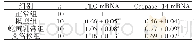 《表3 各组湿疹小鼠皮损组织FLG、Caspase-14 m RNA表达情况比较 (±s)》