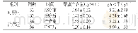 《表4 两组患者治前后24 h尿蛋白含量及血清Ig A含量变化比较 (±s)》