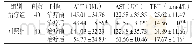 《表4 两组患者肝功能比较 (±s)》