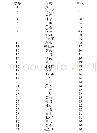 《表1 消渴病 (阴虚燥热证) 理论框架本体中出现频率≥10次的药物》