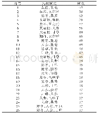 《表2 关联规则用药模式分析》