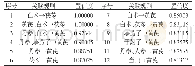 《表3 纳入研究文献药物组合关联规则分析（置信度&gt;0.8)》