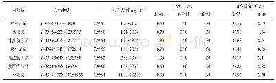 《表1 各种成分测定方法学考察（n=6)》