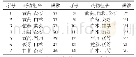 《表3 84例处方出现频数≥20次的药物组合》