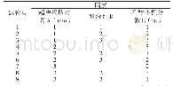 表6 正交实验表：新疆两色金鸡菊中绿原酸与总黄酮含量测定