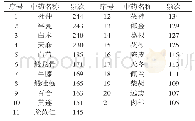 表2 药物频次统计表：基于中医传承辅助系统分析刘莉教授治疗H型高血压用药规律