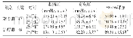 表4 两组治疗前后患者收缩压、舒张压比较