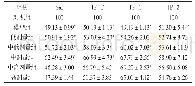 表1 各组心肌细胞存活率比较（%，n=8,)