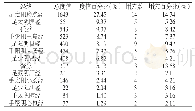 《表2 针灸治疗干燥综合征十四经取穴分布》