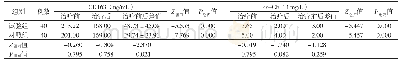 《表7 两组患者CD163、hs-CRP指标水平比较》