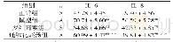 表1 各组大鼠BALF中IL-6、IL-8含量变化比较（pg/mL,±s)