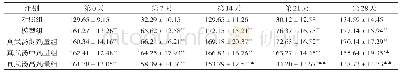 表2 各组大鼠收缩压水平变化比较（mm Hg,n=10,±s)