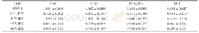 表4 组织中各基因mRNA水平分析（n=13,±s)