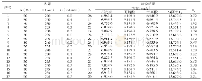 表1 Box-Behnken试验设计及结果