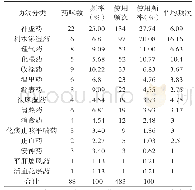 表4 常用药物功效分类频次