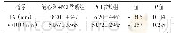 表8 72 h通心络+PCI常规组与PCI常规组左心内径比较