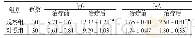 表5 两组治疗前后血清免疫学指标（IgG、IgA）比较（g/L,±s)