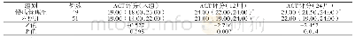 表4 入组、12周、24周两组ACT评分比较[Median(P25,P75)]