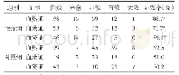 《表3 两组各证型银屑病患者疗效情况比较》