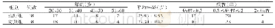 表1 两组患者年龄、病程分布比较