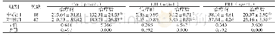 《表4 两组患者治疗前后血清Cor、GH、PRL水平比较（±s)》