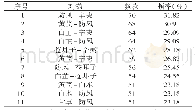 表3 220项专利高频对药（支持度≥23%，置信度=0.99)