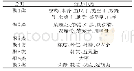 《表5 各类方中的标志中药》