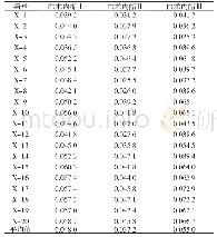 表6 白术须根中白术内酯Ⅰ、Ⅱ、Ⅲ含量测定结果（%）