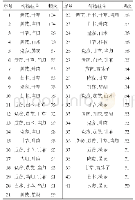 表4 处方中使用频次≥50的药物组合