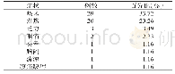 《表2 COVID-19恢复期患者临床症状分布》