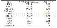 表3 酒DCQT重复性试验结果（n=6)