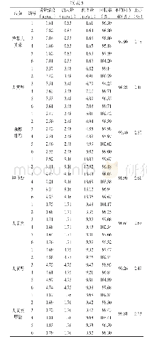 表5 酒DCQT加样回收率试验结果（n=6)