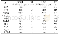 《表7 DCQT样品测定结果（n=6)》