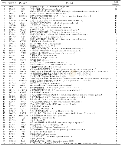 表2 左归丸中潜在活性成分核心靶点