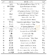 表3 药材收集名录：辽宁省丹东市振安区中药资源普查研究