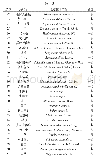 表3 药材收集名录：辽宁省丹东市振安区中药资源普查研究