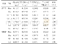 表3 加标回收率实验结果（n=6)