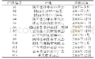 表1 药材样品信息：基于多元统计学分析葛根指纹图谱研究