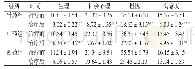 《表3 两组治疗前后生活质量评分比较（n=33，分）》