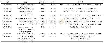 表2 参与相关生物功能调控的基因