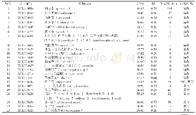 表1 柴胡-黄芩药对中药物成分OB值、DL值及其对应的靶点数目