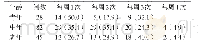 表5 排便障碍型便秘患者不同年龄阶段治疗频率分布情况比较