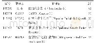 表2 关键靶点基本信息：基于网络药理学探讨参芪地黄汤防治糖尿病肾脏病作用机制