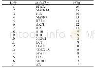 表2 仙灵骨葆治疗骨质疏松症用药核心靶点