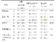 表2 3组行冠脉CTA检查患者既往疾病、家族史分布特征比较